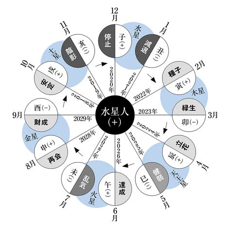 水星人|水星人プラスの運勢2024～恋愛結婚、仕事や転職、。